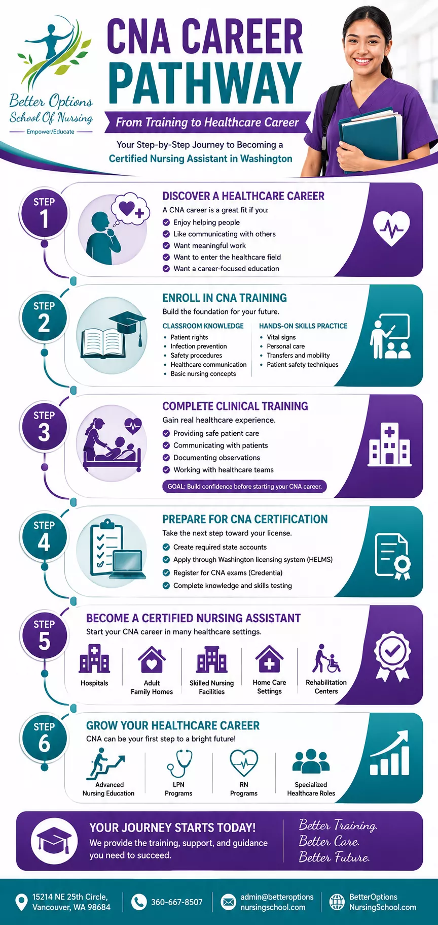 Infographic Image explaining CNA Career Pathway in Washington: From Training to Career