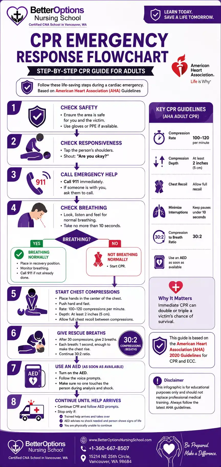 CPR Emergency Response Flowchart: Step-by-Step CPR Guide for Emergencies